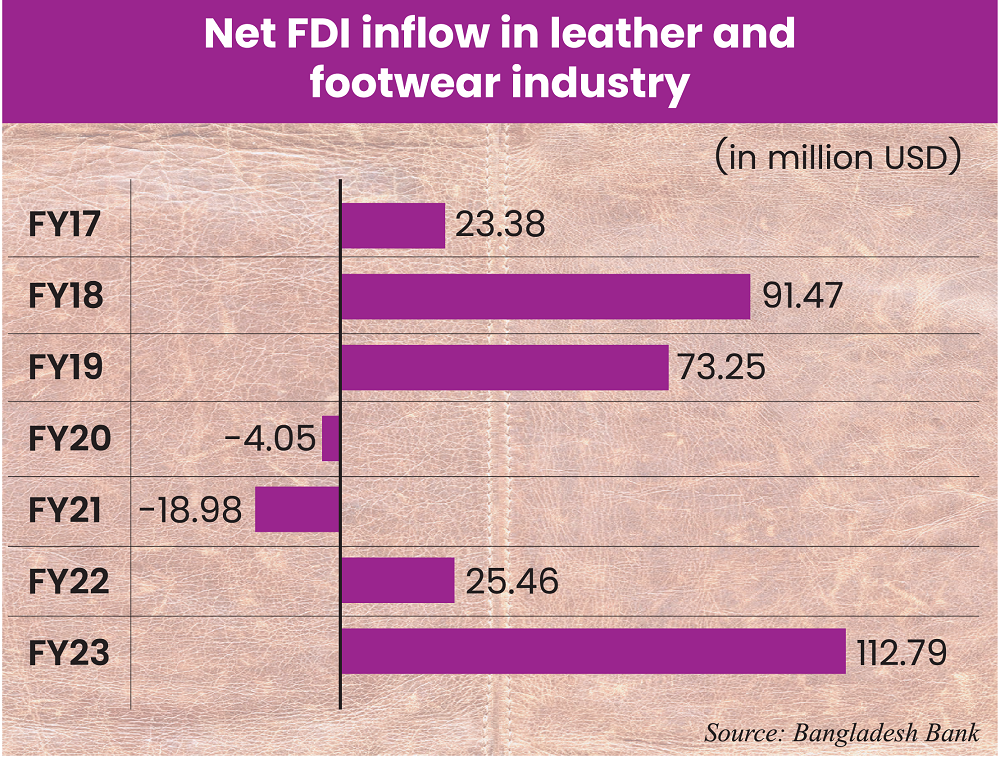 Net FDI in leather and footwear industry