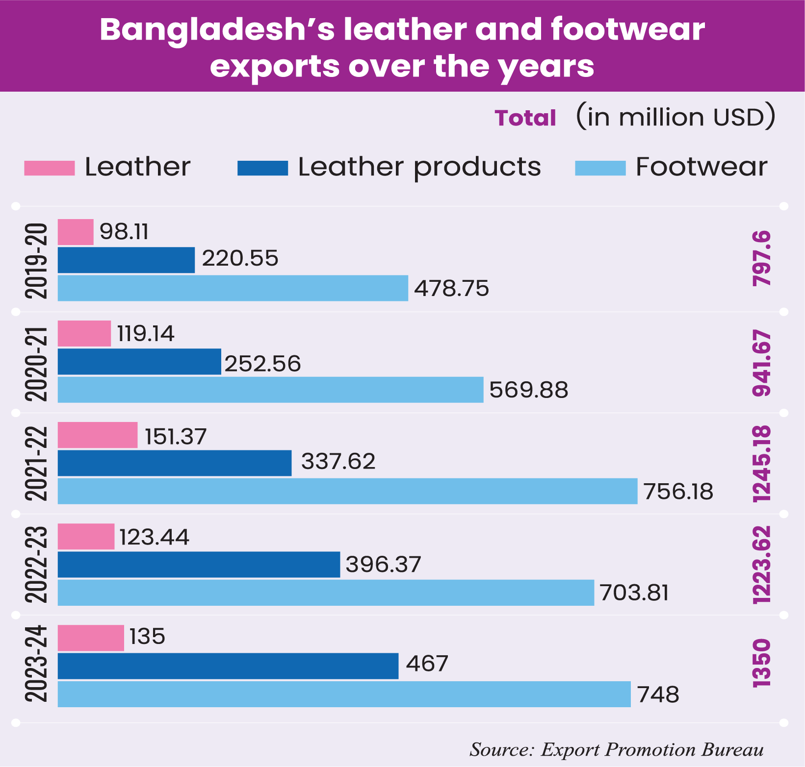 Leather and footwear exports