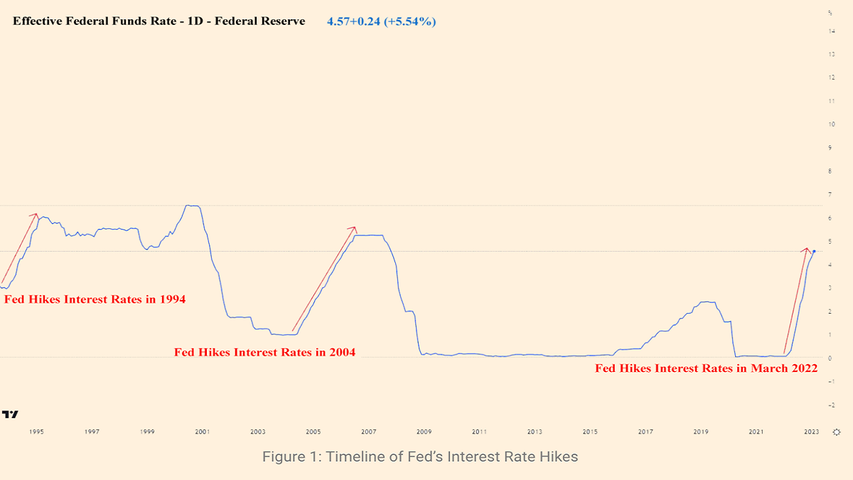 FED Rate Hikes: Economic Ramifications on Bangladesh