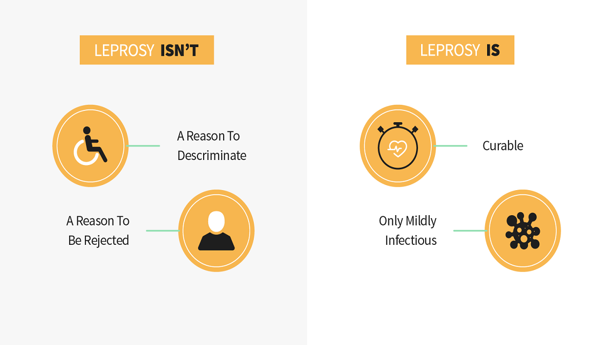 Bangladesh has the highest leprosy rates in the world