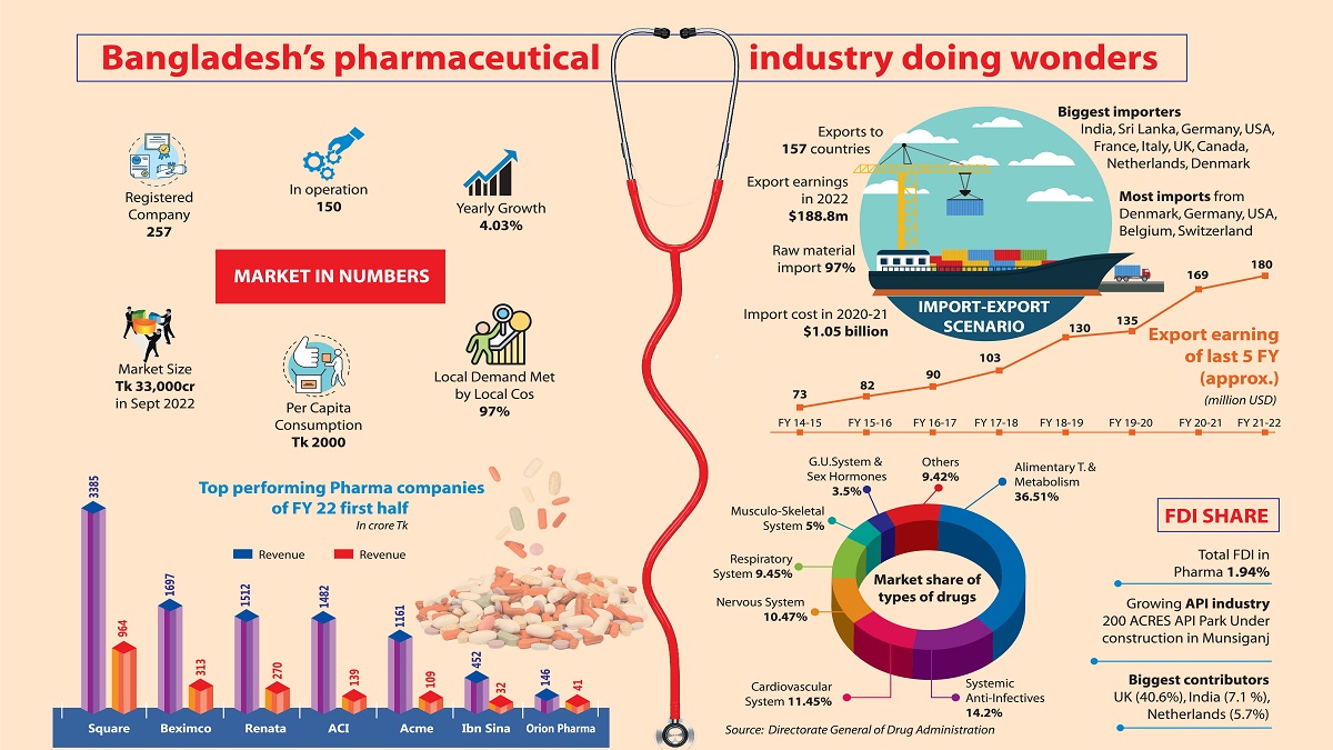 Bangladesh&#8217;s pharmaceutical industry at a glance