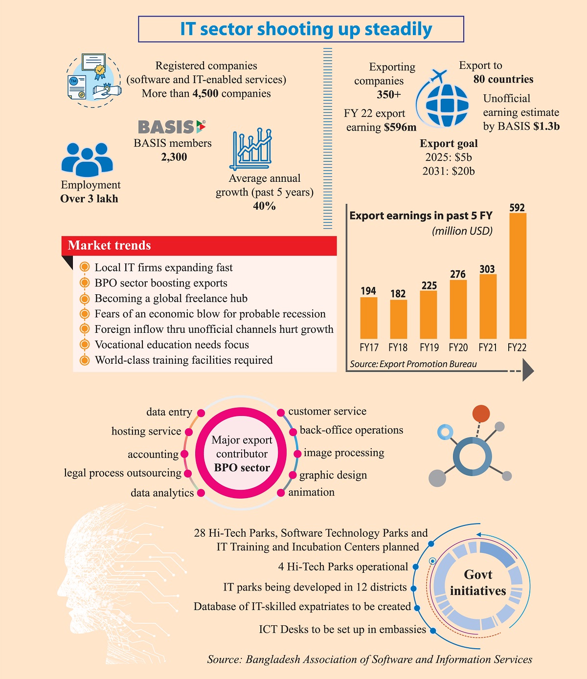 Bangladesh&#8217;s IT sector growth is significant