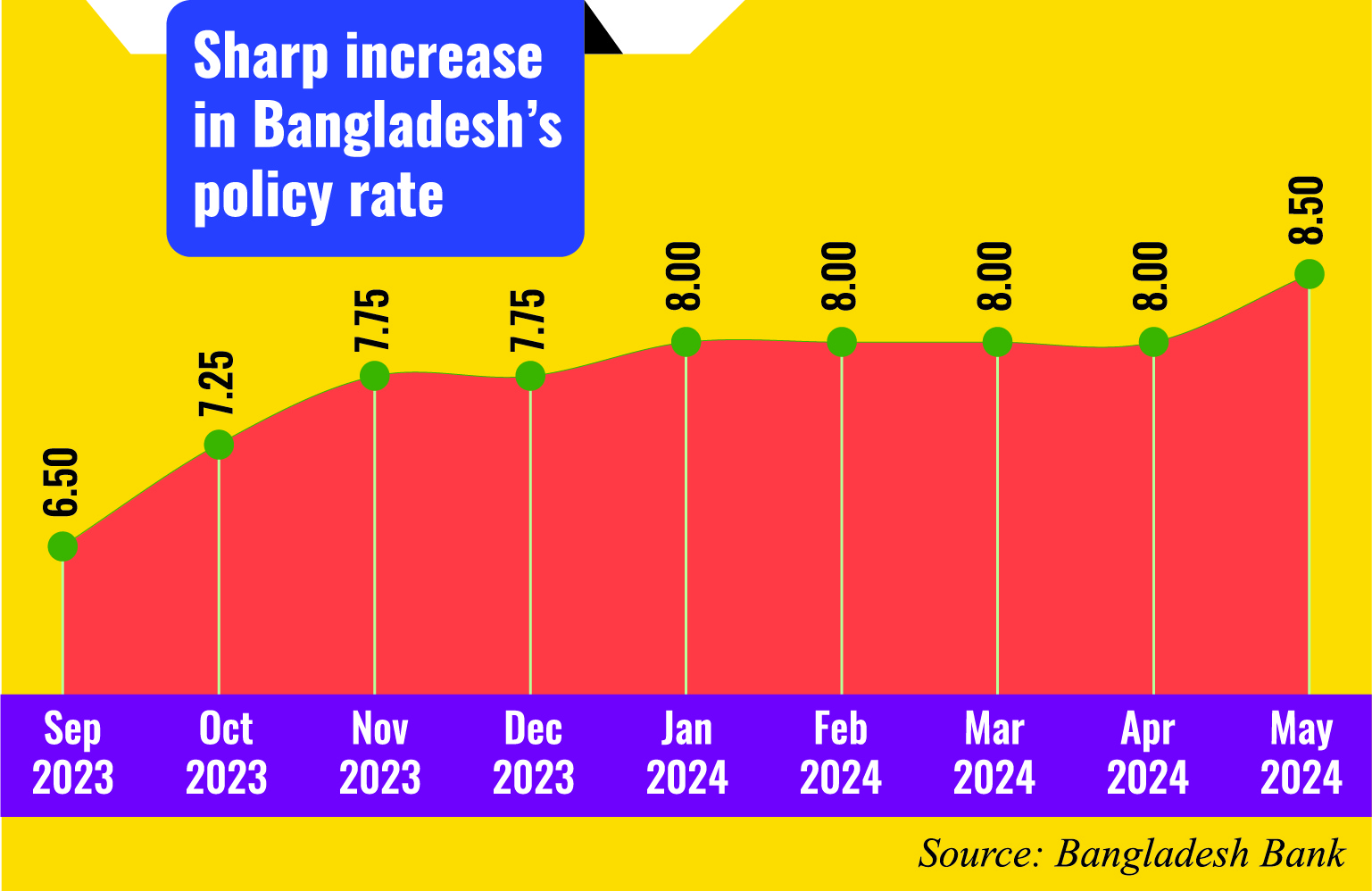 Why does the impact of a policy rate hike seem weak in Bangladesh?
